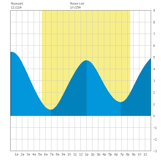 Carteret tide chart for Tuesday, June 11, 2024