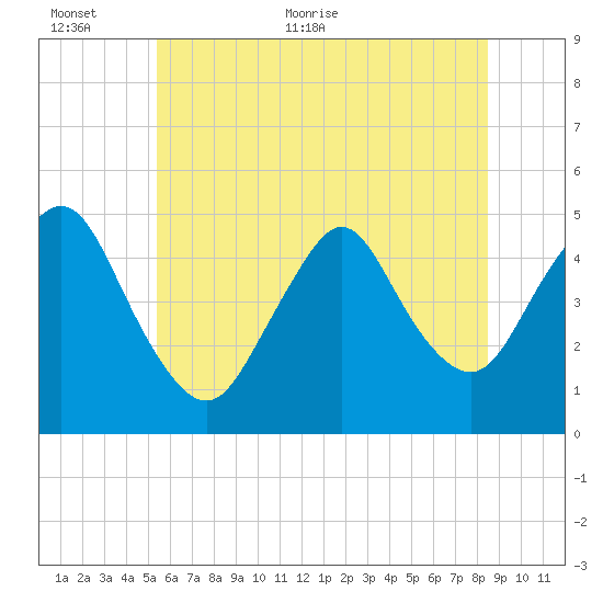 Carteret tide chart for Wednesday, June 12, 2024