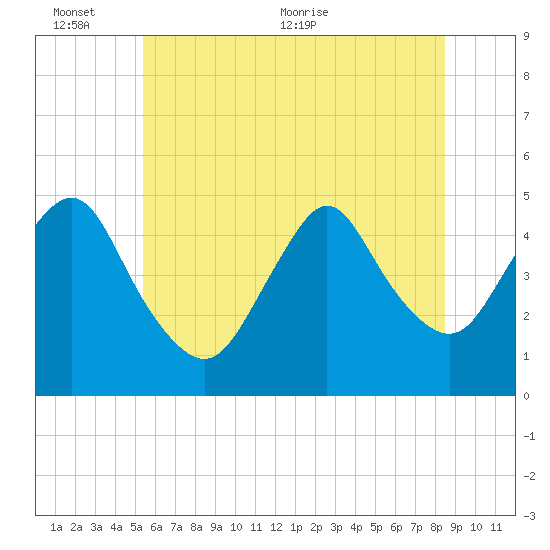 Carteret tide chart for Thursday, June 13, 2024