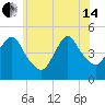 Carteret tide chart for Friday, June 14, 2024
