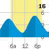 Carteret tide chart for Sunday, June 16, 2024