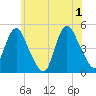 Carteret tide chart for Saturday, June 1, 2024