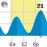 Carteret tide chart for Friday, June 21, 2024