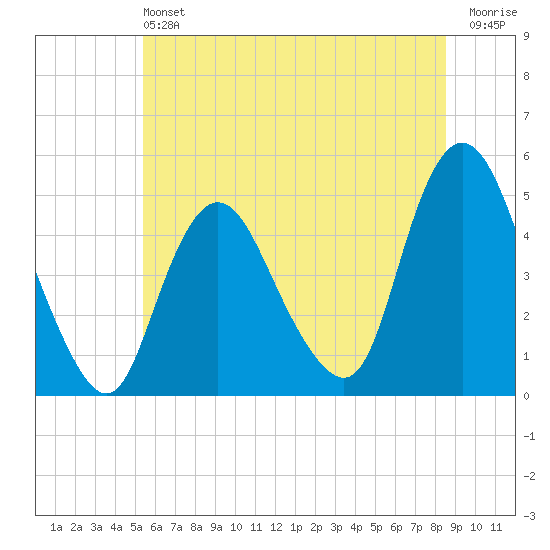 Carteret tide chart for Saturday, June 22, 2024