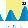 Carteret tide chart for Saturday, June 22, 2024