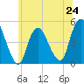 Carteret tide chart for Monday, June 24, 2024