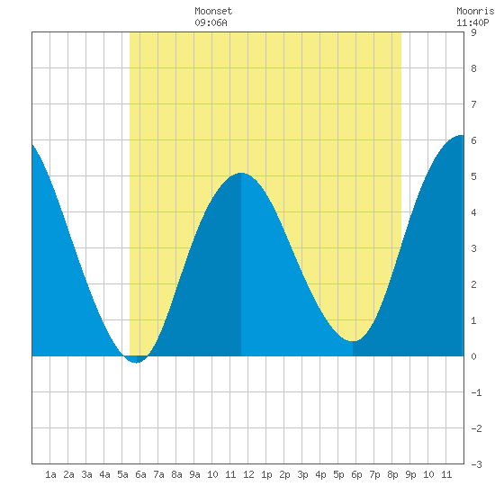 Carteret tide chart for Tuesday, June 25, 2024