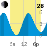 Carteret tide chart for Friday, June 28, 2024