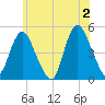 Carteret tide chart for Sunday, June 2, 2024
