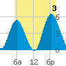 Carteret tide chart for Monday, June 3, 2024