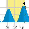 Carteret tide chart for Tuesday, June 4, 2024