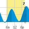 Carteret tide chart for Friday, June 7, 2024