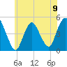 Carteret tide chart for Sunday, June 9, 2024