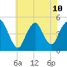 Carteret tide chart for Wednesday, July 10, 2024