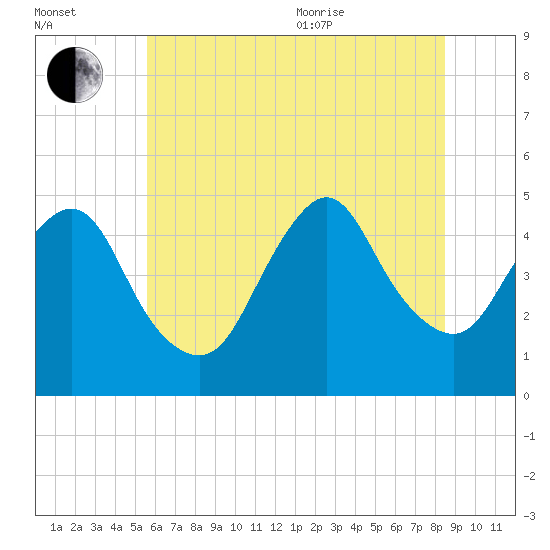 Carteret tide chart for Saturday, July 13, 2024