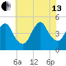 Carteret tide chart for Saturday, July 13, 2024