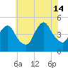Carteret tide chart for Sunday, July 14, 2024