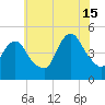 Carteret tide chart for Monday, July 15, 2024