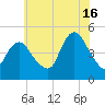 Carteret tide chart for Tuesday, July 16, 2024
