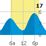 Carteret tide chart for Wednesday, July 17, 2024