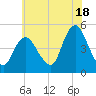 Carteret tide chart for Thursday, July 18, 2024