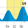 Carteret tide chart for Friday, July 19, 2024