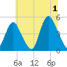 Carteret tide chart for Monday, July 1, 2024