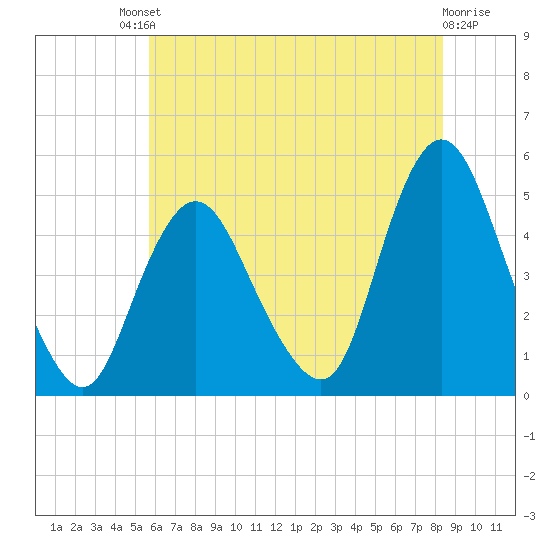 Carteret tide chart for Saturday, July 20, 2024