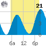 Carteret tide chart for Sunday, July 21, 2024