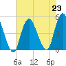 Carteret tide chart for Tuesday, July 23, 2024