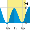 Carteret tide chart for Wednesday, July 24, 2024