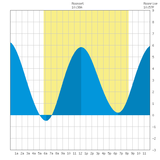 Carteret tide chart for Thursday, July 25, 2024