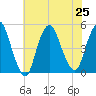 Carteret tide chart for Thursday, July 25, 2024
