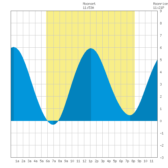 Carteret tide chart for Friday, July 26, 2024