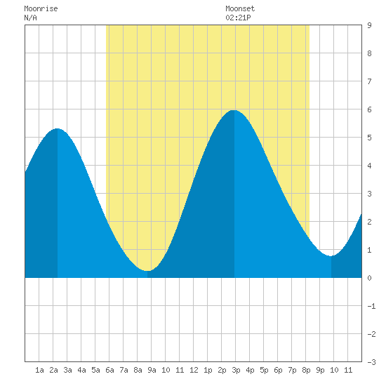 Carteret tide chart for Sunday, July 28, 2024