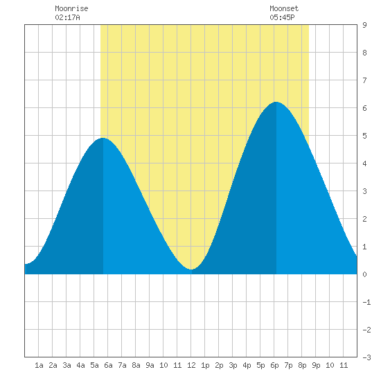 Carteret tide chart for Tuesday, July 2, 2024