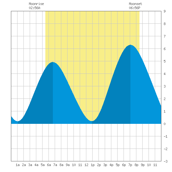 Carteret tide chart for Wednesday, July 3, 2024