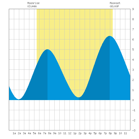 Carteret tide chart for Thursday, July 4, 2024
