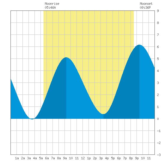 Carteret tide chart for Saturday, July 6, 2024