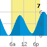 Carteret tide chart for Sunday, July 7, 2024