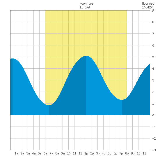 Carteret tide chart for Saturday, August 10, 2024