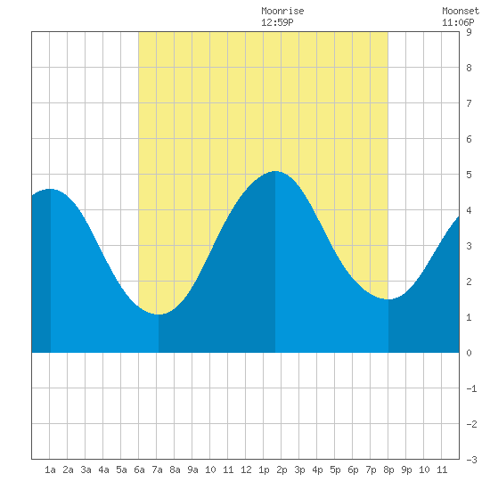 Carteret tide chart for Sunday, August 11, 2024