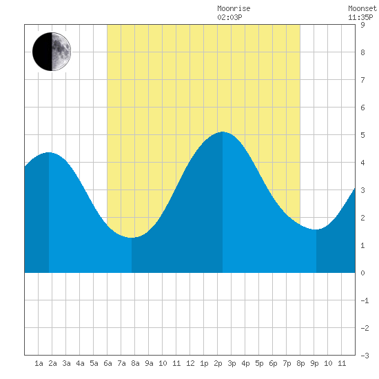 Carteret tide chart for Monday, August 12, 2024