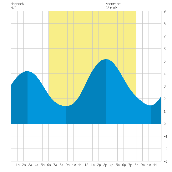 Carteret tide chart for Tuesday, August 13, 2024