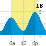 Carteret tide chart for Friday, August 16, 2024