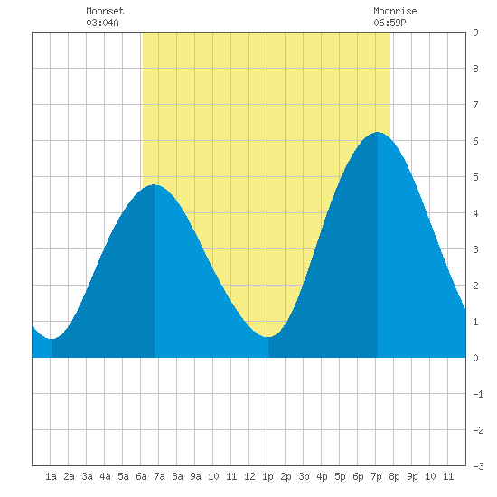 Carteret tide chart for Saturday, August 17, 2024