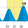 Carteret tide chart for Sunday, August 18, 2024