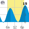 Carteret tide chart for Monday, August 19, 2024
