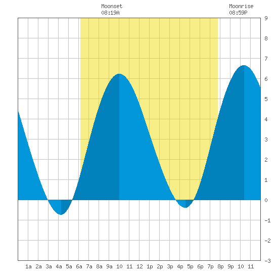 Carteret tide chart for Wednesday, August 21, 2024