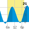 Carteret tide chart for Wednesday, August 21, 2024